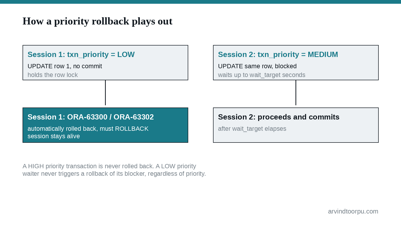 Diagram showing a LOW priority transaction blocking a MEDIUM priority transaction, then getting automatically rolled back with ORA-63300/ORA-63302 while the MEDIUM transaction proceeds and commits