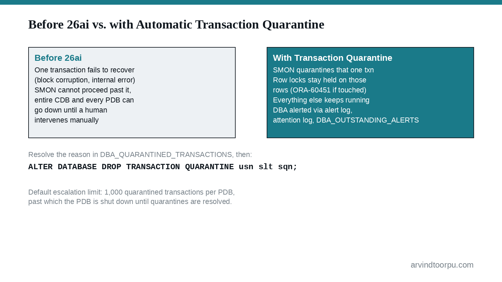 Diagram comparing recovery before Oracle AI Database 26ai, where one failed transaction could take down the whole CDB, versus with Automatic Transaction Quarantine, where SMON isolates the one transaction and everything else keeps running