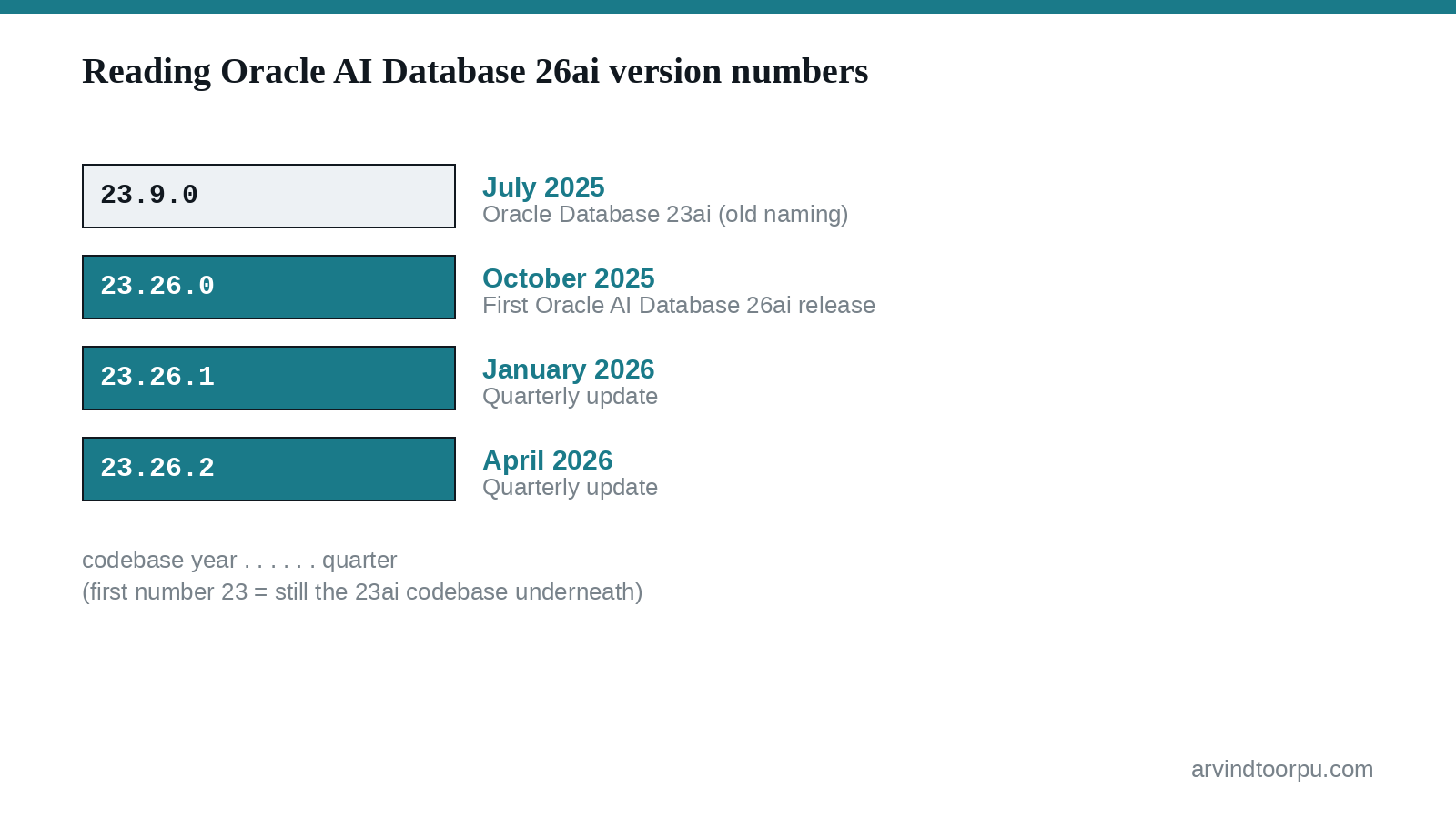 Table showing Oracle version numbers 23.9.0 (July 2025, old 23ai naming), 23.26.0 (October 2025, first 26ai release), 23.26.1 (January 2026), and 23.26.2 (April 2026), with the first number 23 indicating the underlying 23ai codebase