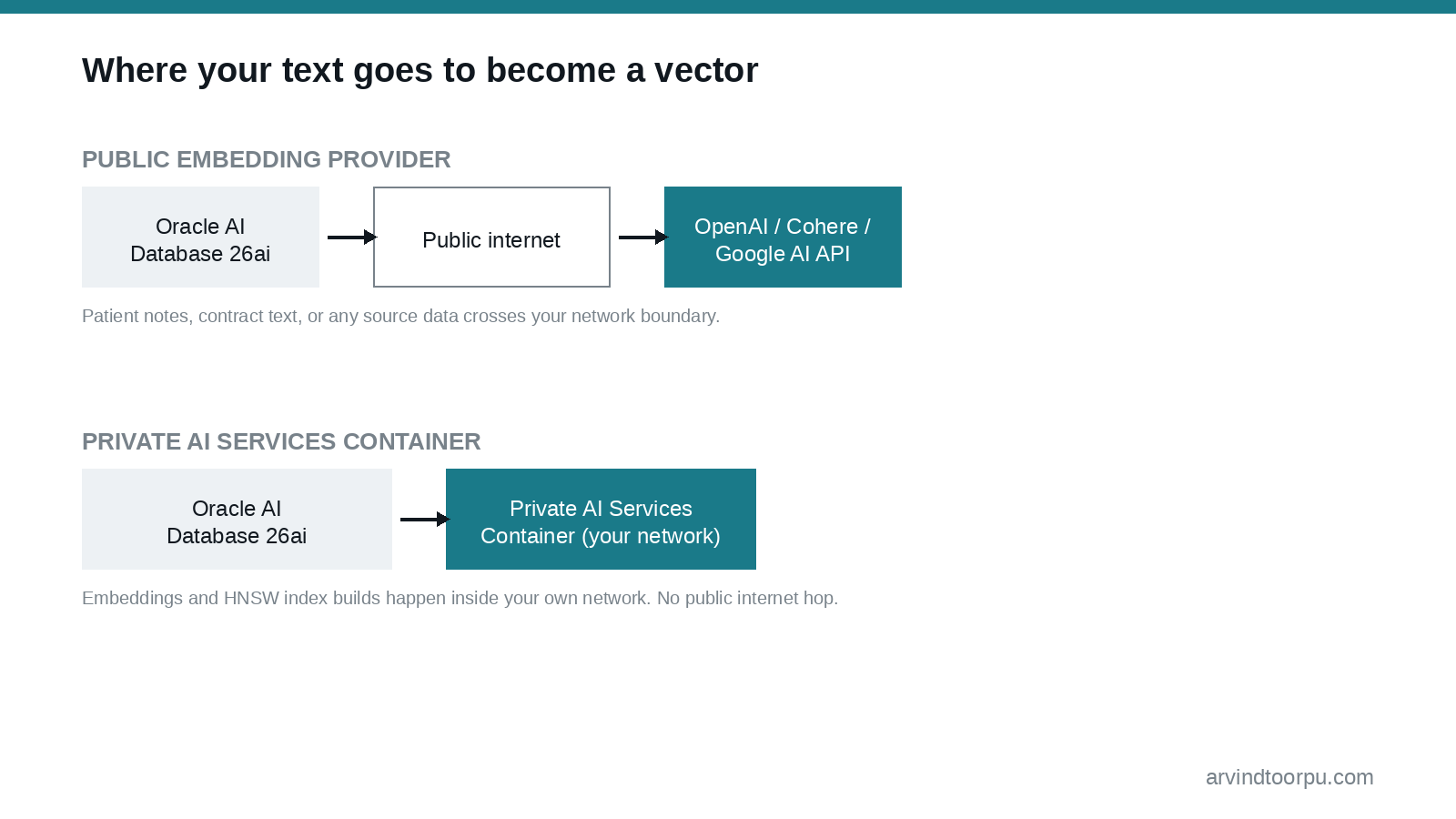Diagram comparing embedding generation via a public provider, where text crosses the public internet to reach an external API, versus the Private AI Services Container, where embeddings and HNSW index builds happen entirely inside your own network