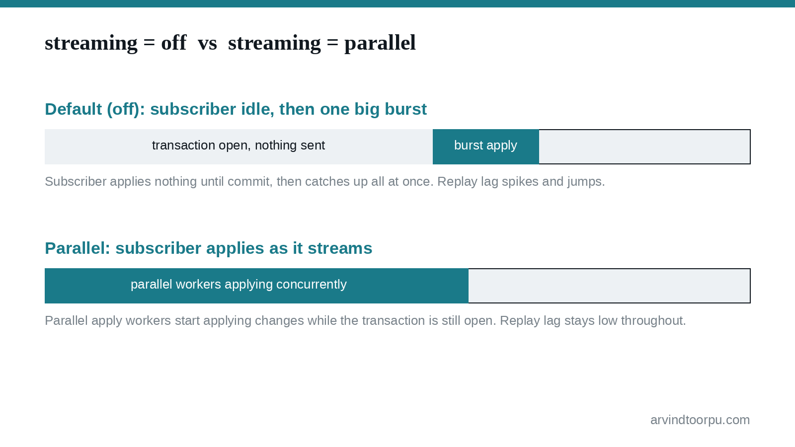 Diagram comparing PostgreSQL logical replication streaming off (idle then burst apply) versus streaming parallel (concurrent apply) timelines