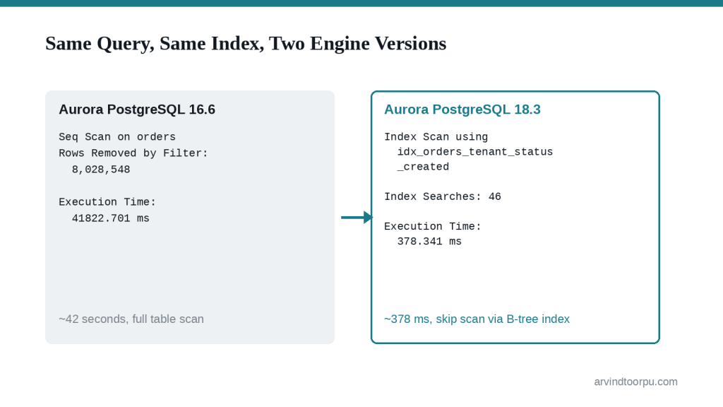 Diagram comparing the same query on Aurora PostgreSQL 16.6, which does a sequential scan taking about 42 seconds, against Aurora PostgreSQL 18.3, which uses an index scan with 46 index searches taking about 378 milliseconds