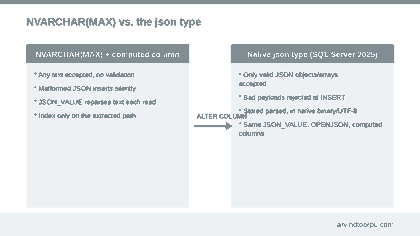 Side by side comparison diagram: NVARCHAR(MAX) plus computed column allows any text with no validation, versus SQL Server 2025's native json type which only accepts valid JSON and rejects bad payloads at insert