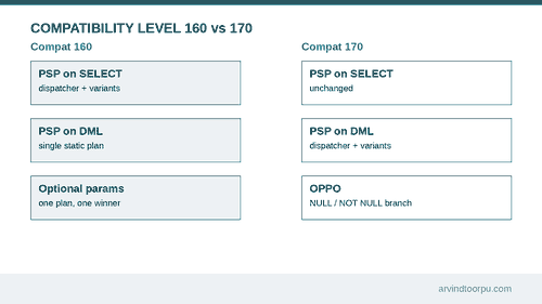 Diagram comparing SQL Server behavior at compatibility level 160 versus 170: PSP on SELECT unchanged, PSP on DML gains dispatcher and variants, and OPPO adds NULL versus NOT NULL branching